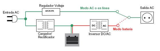 Diagrama de funcionamiento de un Interactivo